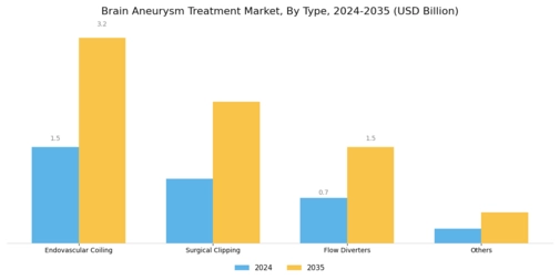 Brain Aneurysm Treatment Market Segment Image 0
