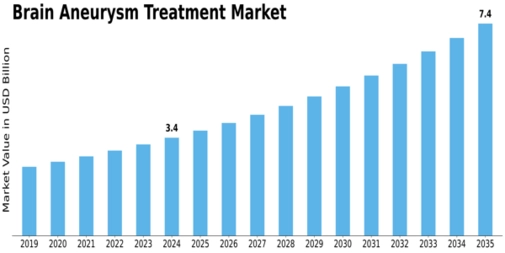 Brain Aneurysm Treatment Market Size
