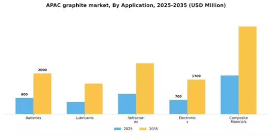 APAC Graphite Market Segment Image 0