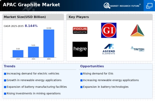 APAC Graphite Market Infographic
