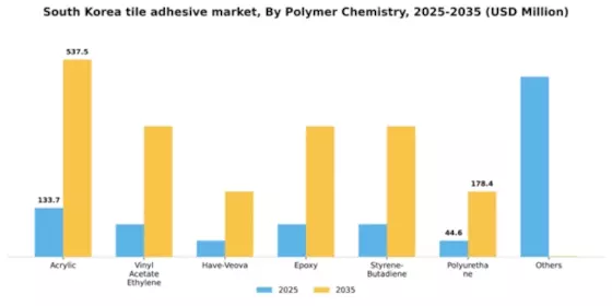 South Korea Tile Adhesive Market Segment Image 1