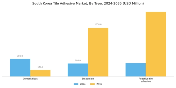 South Korea Tile Adhesive Market Segment Image 1