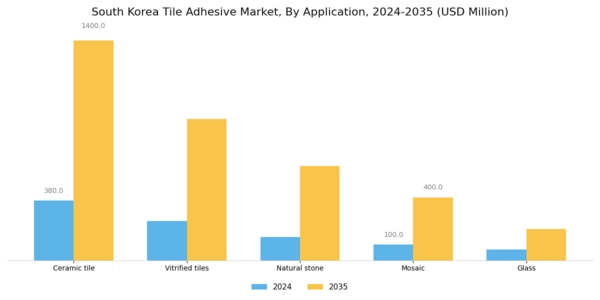 South Korea Tile Adhesive Market Segment Image 2