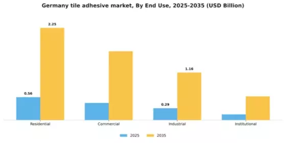 Germany Tile Adhesive Market Segment Image 2