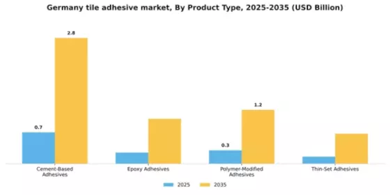 Germany Tile Adhesive Market Segment Image 4