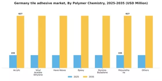 Germany Tile Adhesive Market Segment Image 1