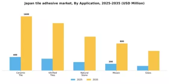Japan Tile Adhesive Market Segment Image 0
