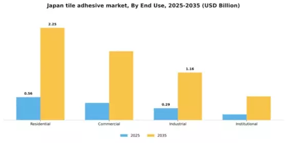 Japan Tile Adhesive Market Segment Image 2