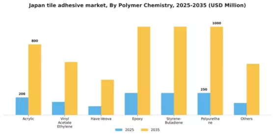 Japan Tile Adhesive Market Segment Image 1