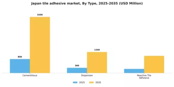 Japan Tile Adhesive Market Segment Image 2