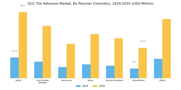 GCC Tile Adhesive Market Segment Image 0