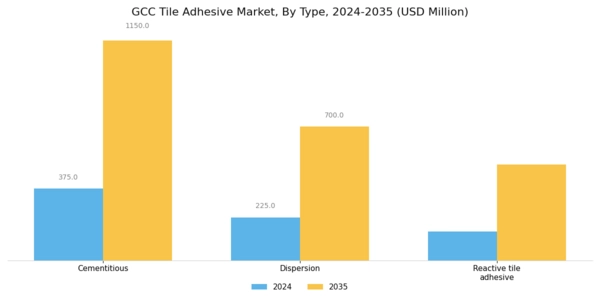 GCC Tile Adhesive Market Segment Image 1
