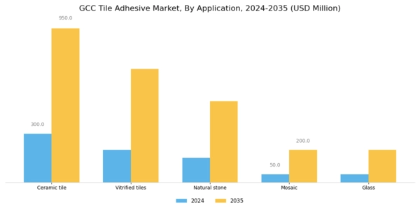 GCC Tile Adhesive Market Segment Image 2