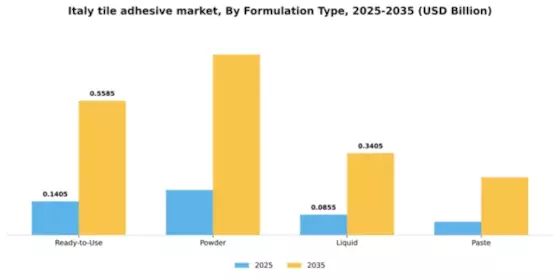 Italy Tile Adhesive Market Segment Image 2
