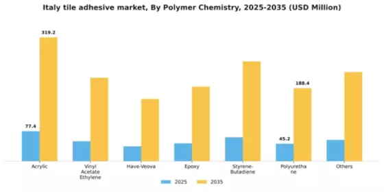 Italy Tile Adhesive Market Segment Image 1