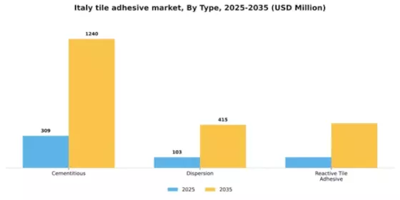 Italy Tile Adhesive Market Segment Image 2