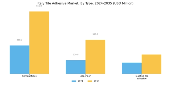 Italy Tile Adhesive Market Segment Image 1