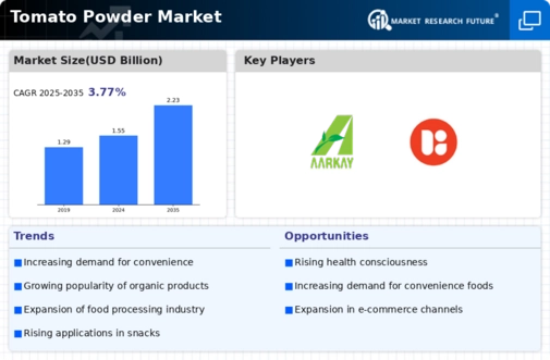 Tomato Powder Market Infographic