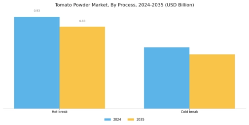 Tomato Powder Market Segment Image 0