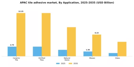 APAC Tile Adhesive Market Segment Image 0