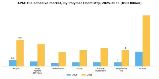 APAC Tile Adhesive Market Segment Image 1