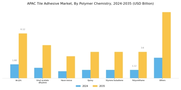 APAC Tile Adhesive Market Segment Image 0