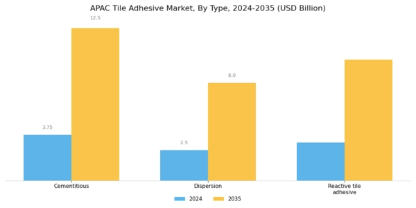 APAC Tile Adhesive Market Segment Image 1
