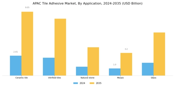 APAC Tile Adhesive Market Segment Image 2