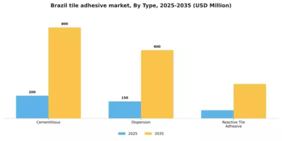 Brazil Tile Adhesive Market Segment Image 2