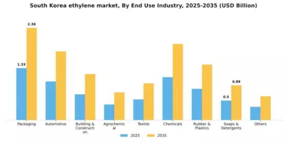 South Korea Ethylene Market Segment Image 1