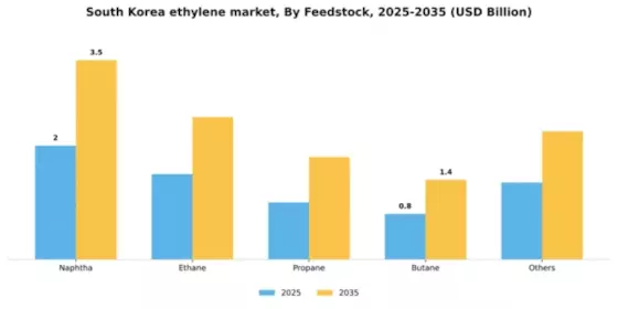 South Korea Ethylene Market Segment Image 2