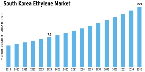 South Korea Ethylene Market Size