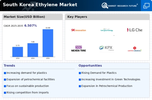 South Korea Ethylene Market Infographic