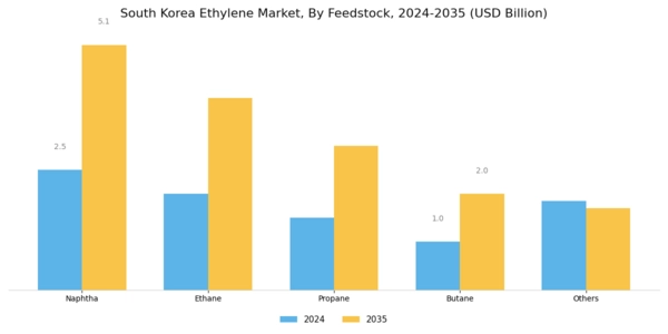 South Korea Ethylene Market Segment Image 0