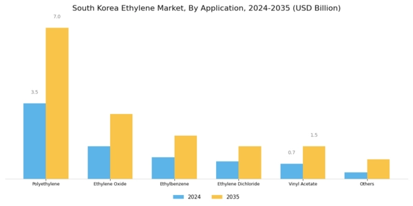 South Korea Ethylene Market Segment Image 1