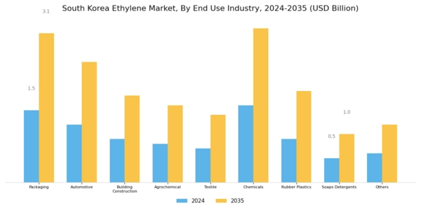 South Korea Ethylene Market Segment Image 2