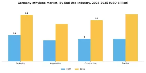Germany Ethylene Market Segment Image 2