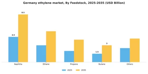 Germany Ethylene Market Segment Image 2