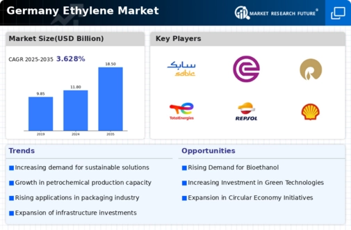 Germany Ethylene Market Infographic