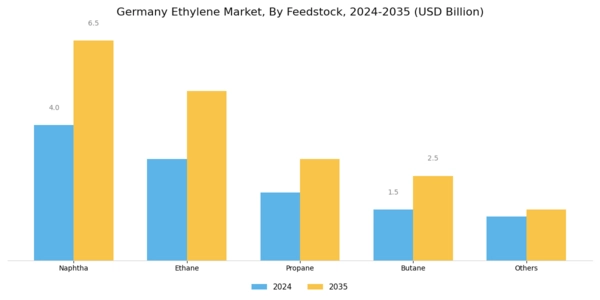 Germany Ethylene Market Segment Image 0