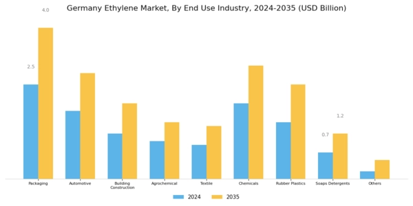Germany Ethylene Market Segment Image 2