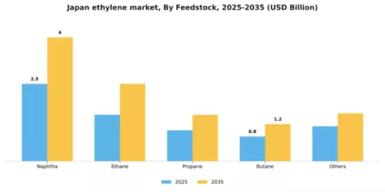 Japan Ethylene Market Segment Image 2