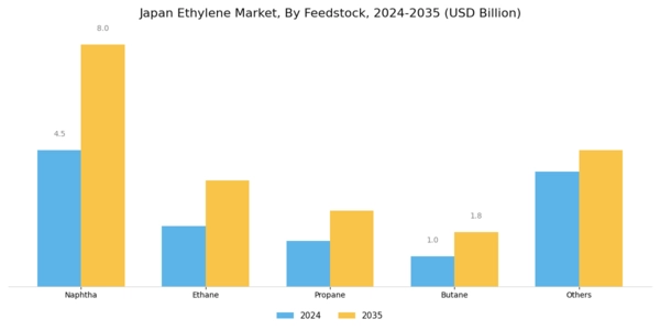 Japan Ethylene Market Segment Image 0