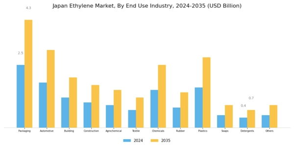 Japan Ethylene Market Segment Image 2