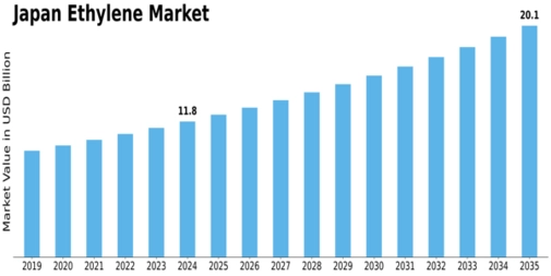 Japan Ethylene Market Size