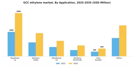 GCC Ethylene Market Segment Image 0