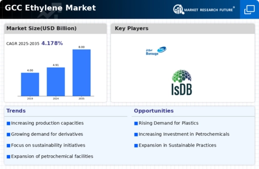 GCC Ethylene Market Infographic