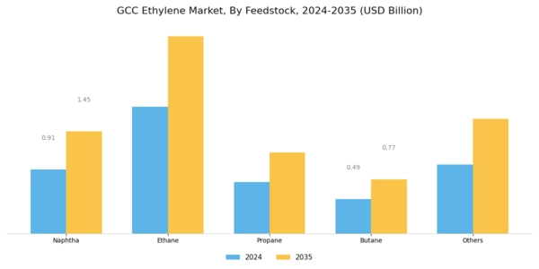 GCC Ethylene Market Segment Image 0