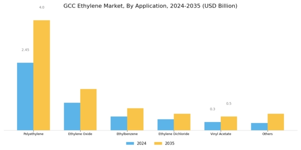 GCC Ethylene Market Segment Image 1
