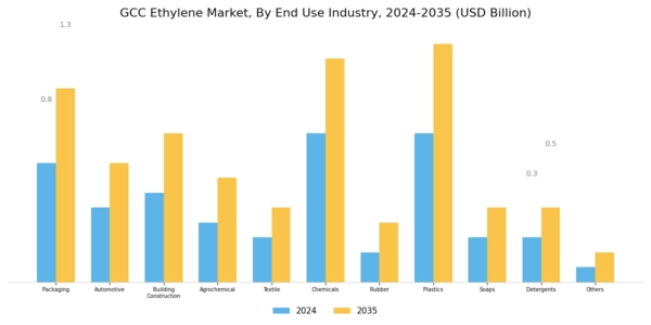 GCC Ethylene Market Segment Image 2